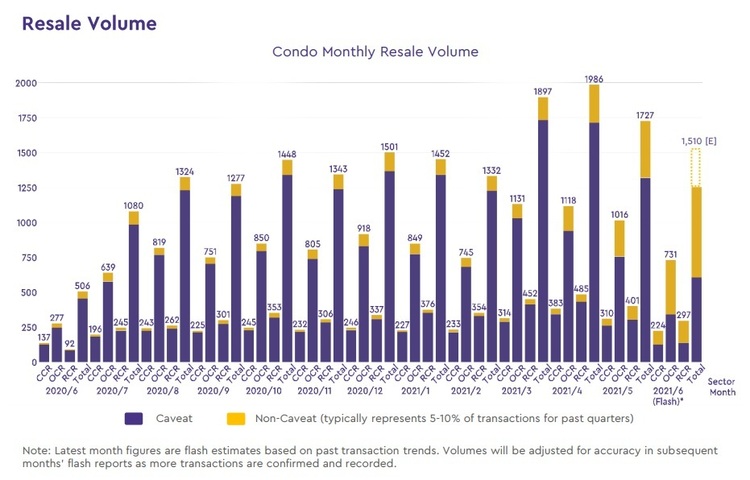 Condo Resale Volume Jun 2021